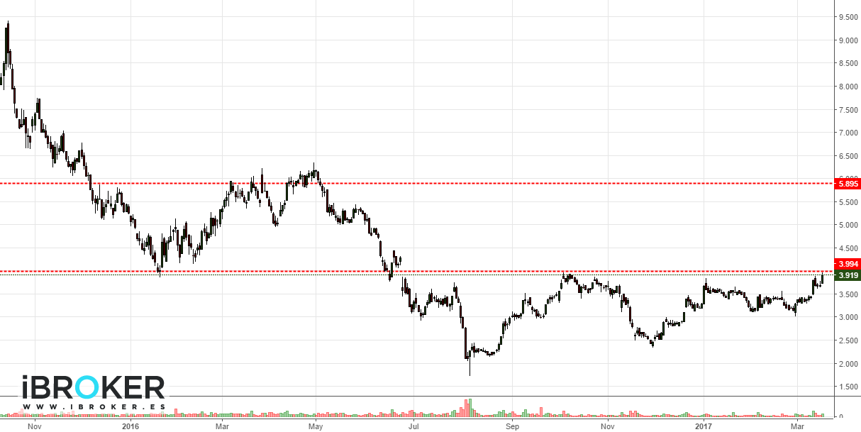 iBroker Chart Image