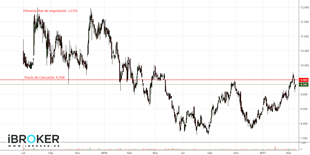 iBroker Chart Image