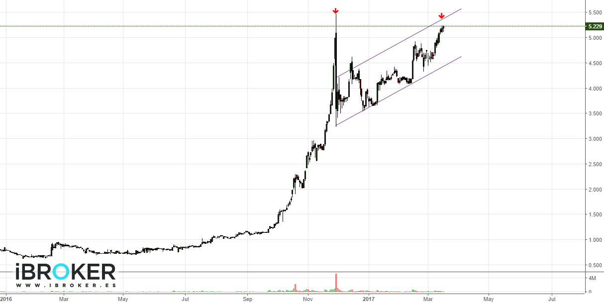 iBroker Chart Image